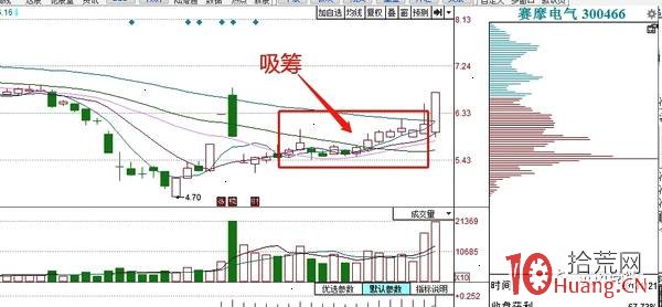關於股票首板的打板技巧(圖解) 關於股票首板的打板技巧(圖解),拾荒網