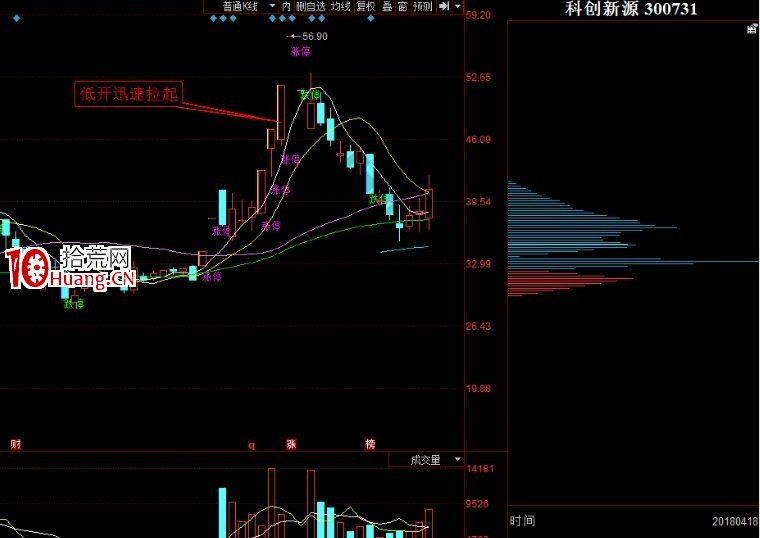 關於二板後分歧低開低吸戰術的講解（圖解）,拾荒網