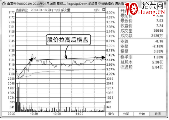 什麼是分時圖的橫盤走勢?拉高橫盤與壓低橫盤(圖解) 什麼是分時圖的橫盤走勢?拉高橫盤與壓低橫盤(圖解),拾荒網