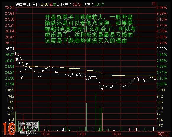 圖解集合競價分時圖平開低走出貨形態的看盤技巧,拾荒網