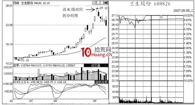 分時圖出貨形態-漲停型和春水流型出貨（圖解）,拾荒網