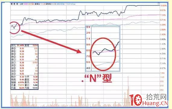 股票競價高開的看盤策略（案例圖解）,拾荒網