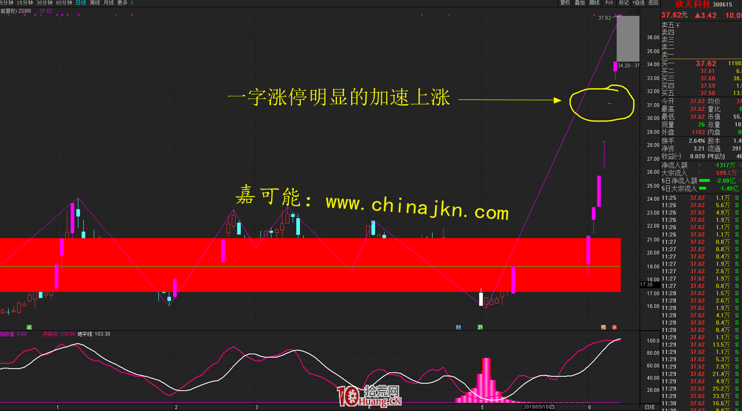 一字漲停板與自然漲停板的差異區別,哪種漲停板更適合短線套利(圖解) 一字漲停板與自然漲停板的差異區別,哪種漲停板更適合短線套利(圖解),拾荒網