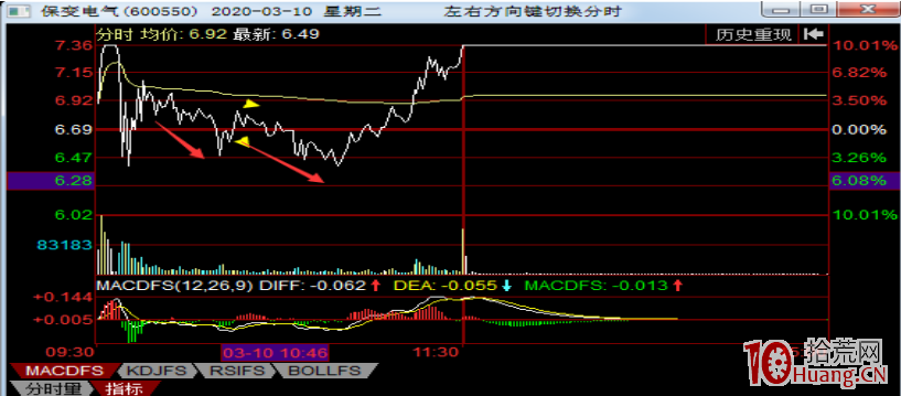 從保變電氣看妖股的誕生(圖解) 從保變電氣看妖股的誕生(圖解),拾荒網