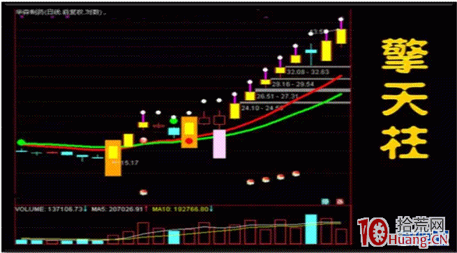 擎天柱-10種妖股模式3,拾荒網