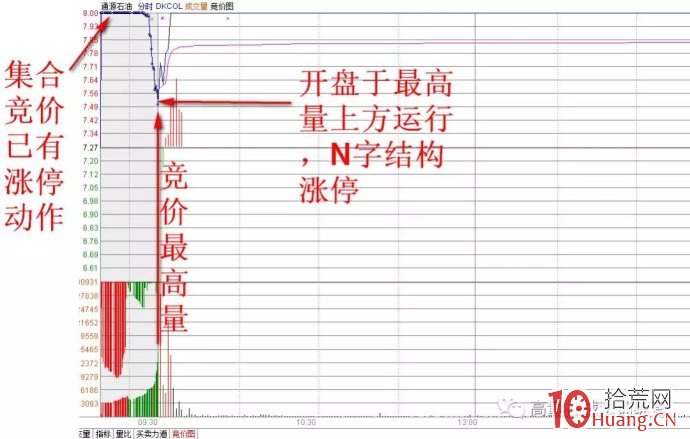 高量柱集合競價打板訓練（圖解）,拾荒網