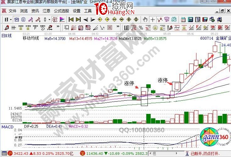 漲停後能再次漲停的選股思路（圖解）,拾荒網