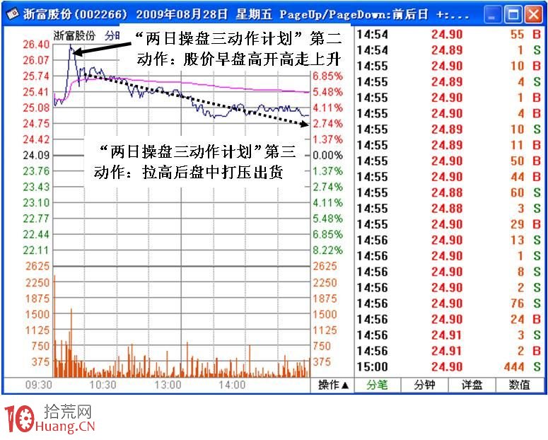圖解短莊兩日操盤三動作計劃的盤口分析（2）,拾荒網