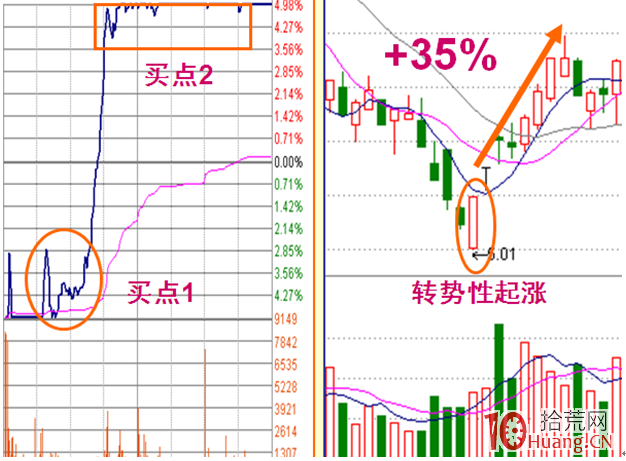 《漲停盤口三要素》_11：天地型漲停板分時圖解構（圖解）,拾荒網
