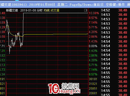 情緒周期及漲停連板股介入法（圖解）,拾荒網