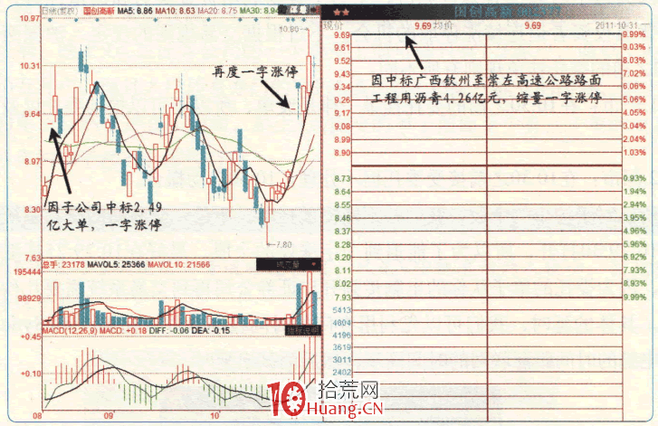 漲停板高手進階教程 66:一字漲停板的掛單技巧——預埋單(圖解) 漲停板高手進階教程 66:一字漲停板的掛單技巧——預埋單(圖解),拾荒網