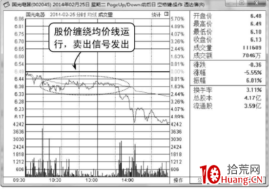 分時均價線賣出法（圖解）,拾荒網