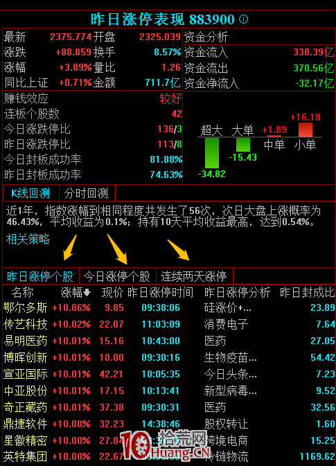 通達信、同花順、東方財富,如何看昨日漲停指數?(圖解) 通達信、同花順、東方財富,如何看昨日漲停指數?(圖解),拾荒網