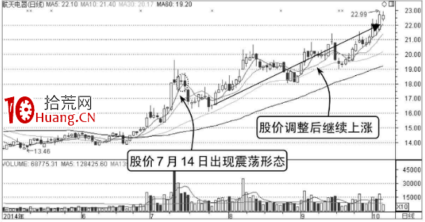 分時圖的震蕩出貨與震蕩洗盤形態分析(圖解) 分時圖的震蕩出貨與震蕩洗盤形態分析(圖解),拾荒網
