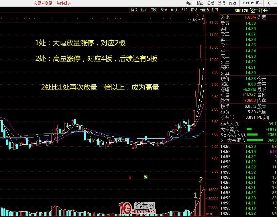 成交量分析系列 3：高量在漲停連板股中的應用 深度教程（圖解）,拾荒網
