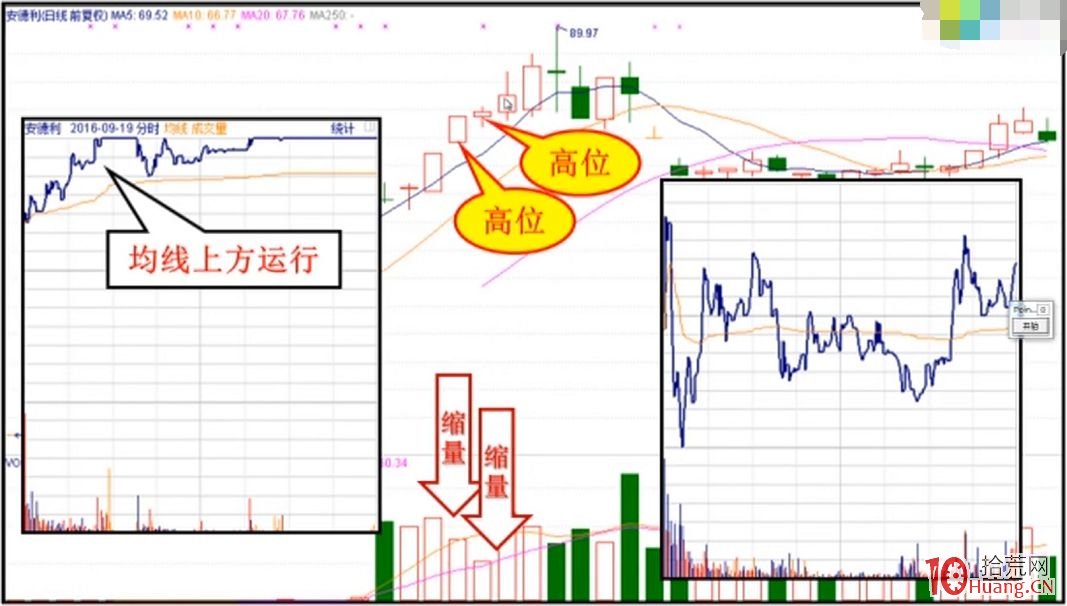 好不容易股票漲停瞭，這時候該繼續持股，還是賣出？（圖解）,拾荒網