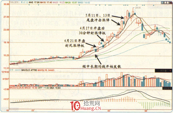 漲停板高手進階教程 35:易漲停個股規律之均線向上發散的個股(圖解) 漲停板高手進階教程 35:易漲停個股規律之均線向上發散的個股(圖解),拾荒網