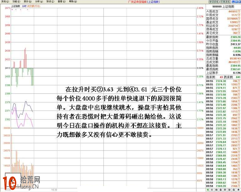 圖解分時盤口委買檔托單看機構護盤做多失敗後的跳水形態,拾荒網