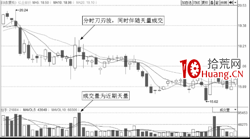 刀刃波是分時圖走勢上躥下跳走勢形態（圖解）,拾荒網