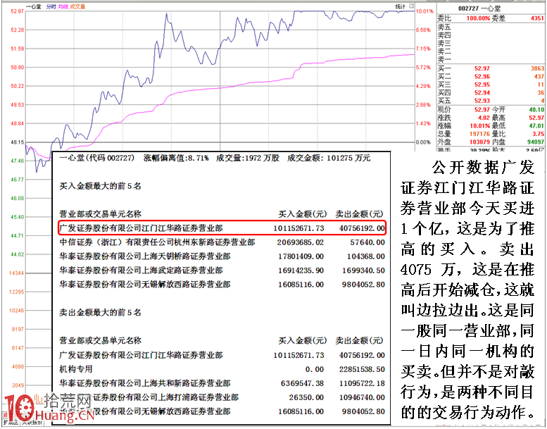 圖解分時盤口如何看莊傢邊拉邊出和對敲的區分,拾荒網