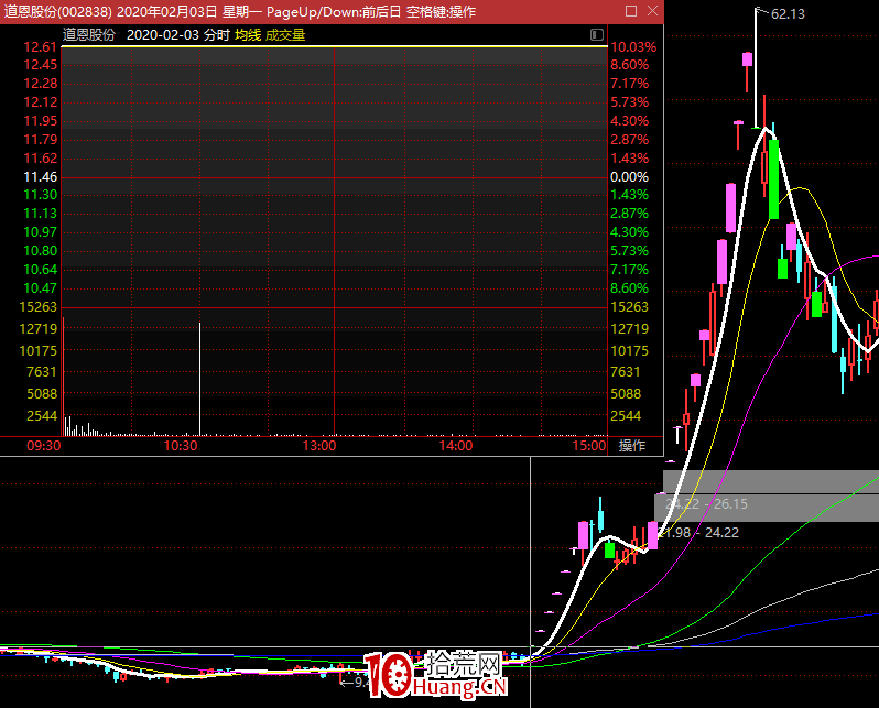 龍頭戰法之:2020年如何一年不到的時間2萬賺10個億?(圖解) 龍頭戰法之:2020年如何一年不到的時間2萬賺10個億?(圖解),拾荒網