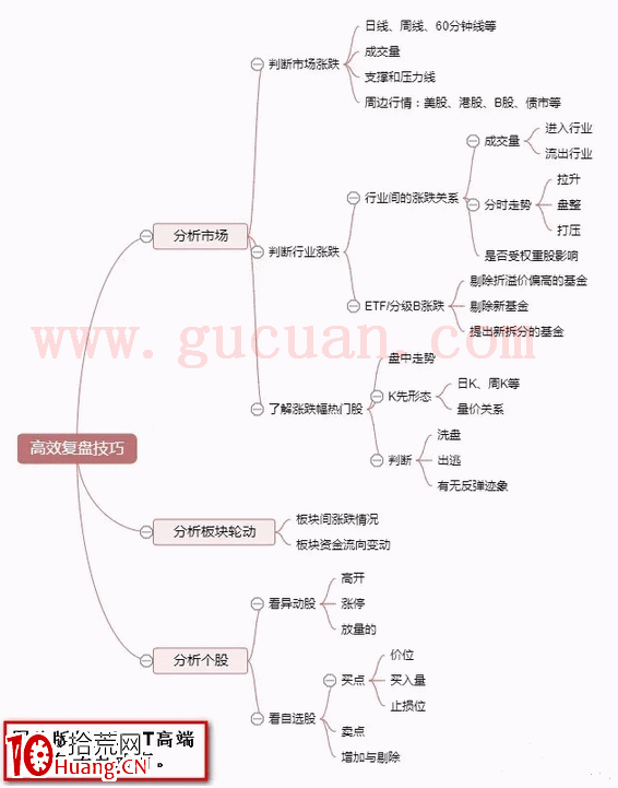 使短線交易更完美的高效復盤技巧（圖解）,拾荒網