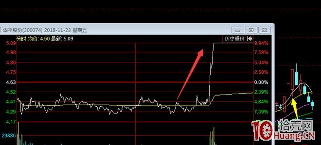 案例圖解提高大長腿戰法抓漲停板的成功率的關鍵是什麼,拾荒網