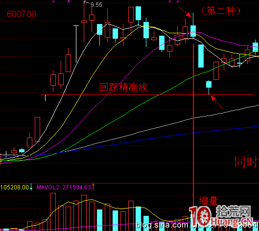 伏擊漲停板的奧秘（圖解）,拾荒網