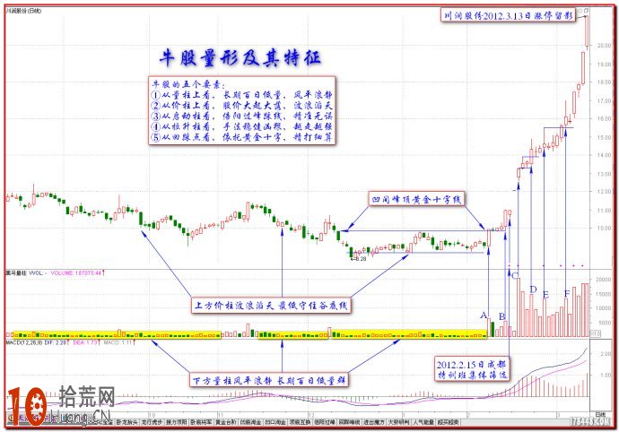 圖解伏擊漲停十八法之十七:牛股量形戰法 圖解伏擊漲停十八法之十七:牛股量形戰法,拾荒網