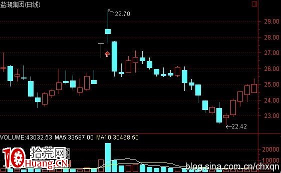 圖解強莊股高位放天量後的上天入地形態 圖解強莊股高位放天量後的上天入地形態,拾荒網