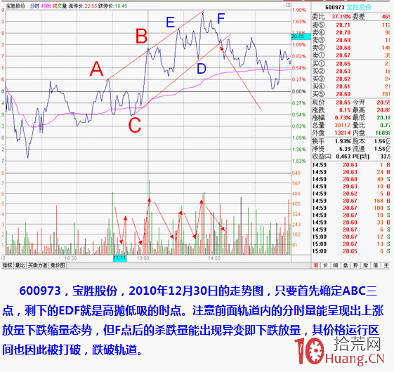 分時形態圖解：趨勢線,拾荒網