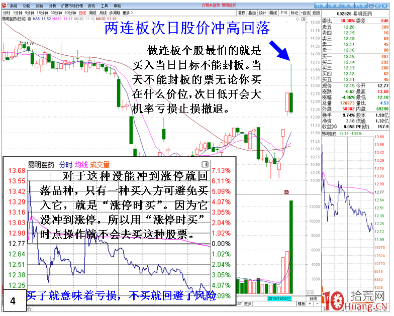 對於市場上短線最賺錢的連續漲停板走勢,什麼時候介入?(圖解) 對於市場上短線最賺錢的連續漲停板走勢,什麼時候介入?(圖解),拾荒網