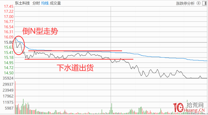 漲停板次日高開後的分時N型上攻走勢與倒N型出貨走勢分析（圖解）,拾荒網