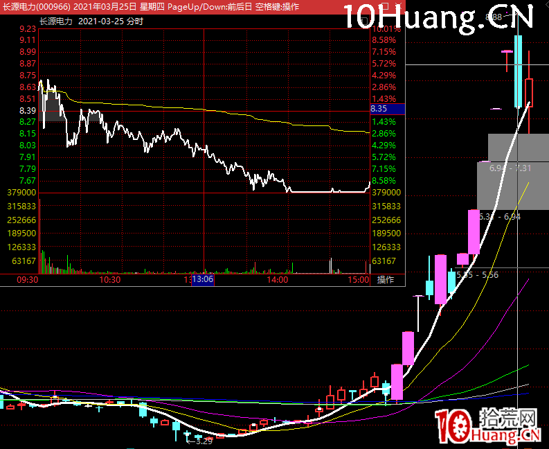 漲停連板股斷板賣出法：龍頭人氣股斷板或者大陰線，次日高開如何賣股？深度教程（圖解）,拾荒網