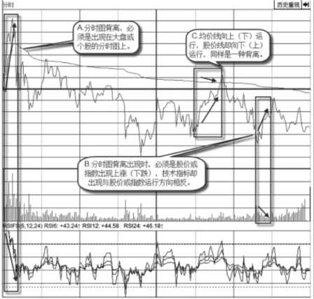 教您怎麼看分時圖的背離(圖解) 教您怎麼看分時圖的背離(圖解),拾荒網