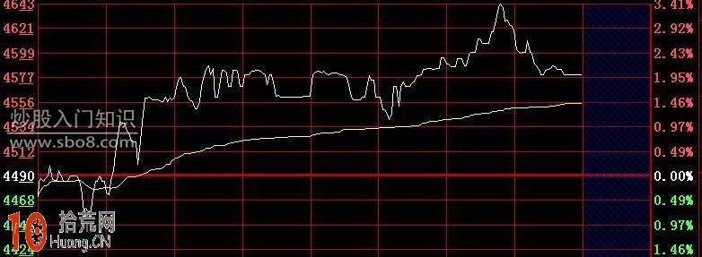 圖解股票跌到分時均線即有效支撐為買入時機,拾荒網