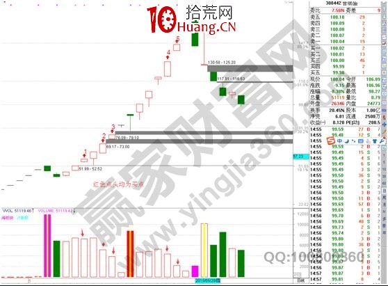 分享一種漲停板戰法的實戰講解（圖解）,拾荒網