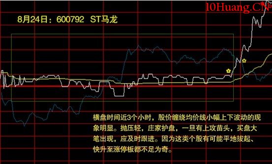 短線高手談分時買賣點如何把握(圖解) 短線高手談分時買賣點如何把握(圖解),拾荒網