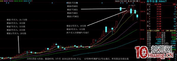 龍虎榜進階:怎樣找3-5倍妖股,怎樣找最牛操盤莊傢,怎樣找到最牛操盤莊傢的最新動向(圖解) 龍虎榜進階:怎樣找3-5倍妖股,怎樣找最牛操盤莊傢,怎樣找到最牛操盤莊傢的最新動向(圖解),拾荒網