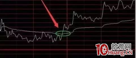 日內超短買賣戰法技術分析基礎入門(圖解) 日內超短買賣戰法技術分析基礎入門(圖解),拾荒網