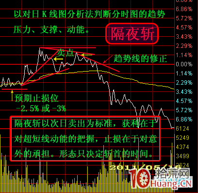 分時圖超短線秘決——隔夜斬（圖解）,拾荒網