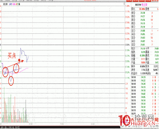 隔日超短分時戰法入門_14：分時頭肩底（圖解）,拾荒網