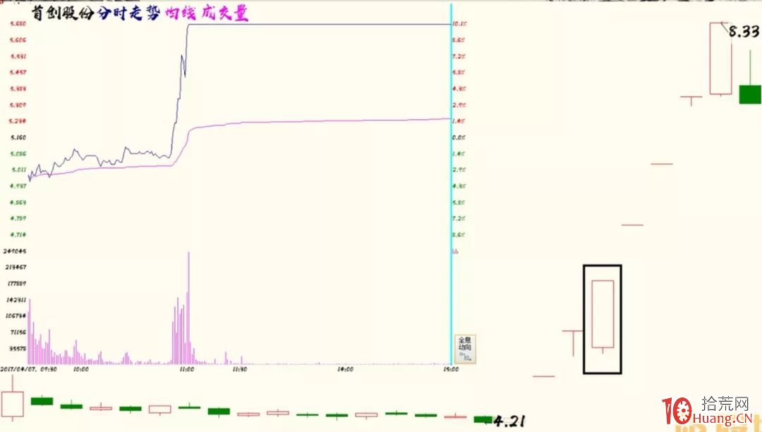 新手打板為什麼總會碰到炸板爛板？深度探討超短打板高勝率的精髓（圖解）,拾荒網