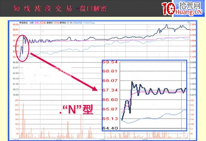 日內交易如何分析高開、低開、平開，這三種開盤分時形態？（圖解）,拾荒網