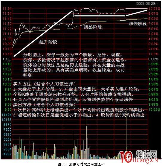 漲停板在分時走勢上一般表現為三階段（圖解）,拾荒網