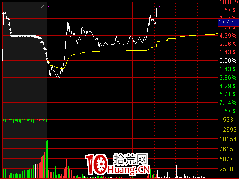 分時圖成交量的看法(圖解) 分時圖成交量的看法(圖解),拾荒網
