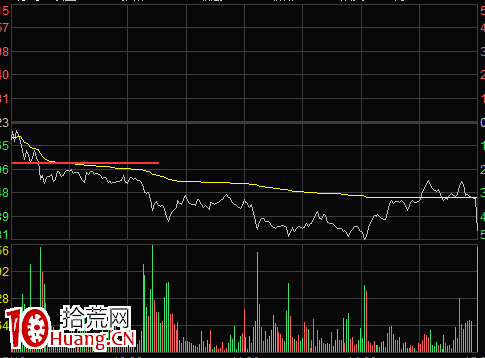 分時圖賣出形態-跌破前期低點與雙平頂形態(圖解) 分時圖賣出形態-跌破前期低點與雙平頂形態(圖解),拾荒網