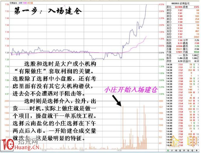 大戶做莊的操作思路以及盤口看盤技巧圖解,拾荒網