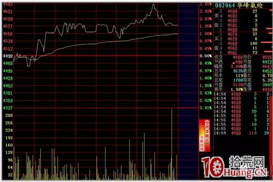 日內T+0高拋低吸分時買賣技巧24招_1：均線支撐（圖解）,拾荒網
