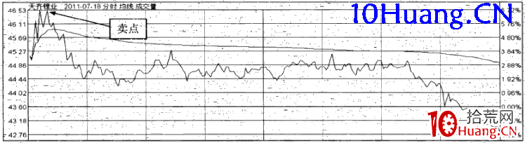 強勢股操作技巧深度教程46:強勢股分時賣點(3)三波上漲賣出法 強勢股操作技巧深度教程46:強勢股分時賣點(3)三波上漲賣出法,拾荒網